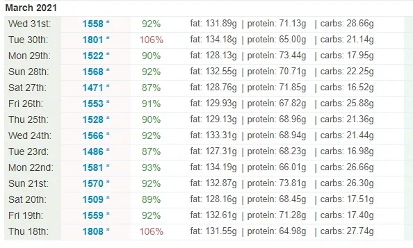 Вот раскладка по КЖБУ за март, жир 130 или выше, протеины около 70, углеводы никогда не выходить за 30