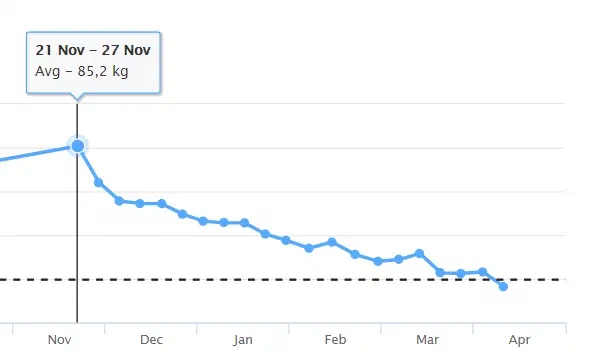 График по неделям, контрольное взвешивание по пятницам, горизонтальные линии через 5 кг у Гармина нарисованы, цель пунктиром - 69.9 кг те самые.