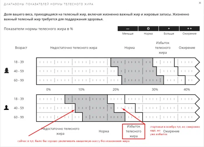 Вот диаграмма от гармин по рекомендуемым пропорциям жира, я в нижней границы нормы.
